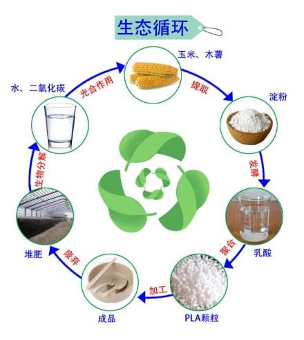 绿色生物材料有望替代塑料